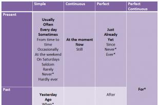 Scheme de construire a propozițiilor în limba engleză în grupuri de timpuri simple, continue, perfecte